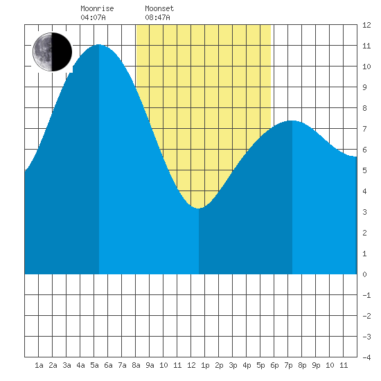 Orca tide chart for Thursday, February 20, 2025