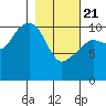 Orca tide chart for Friday, February 21, 2025