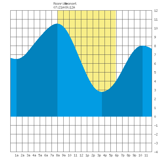 Orca tide chart for Saturday, February 22, 2025