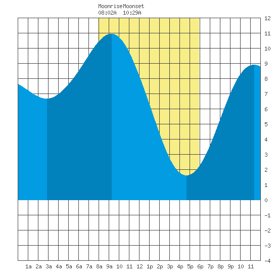 Orca tide chart for Sunday, February 23, 2025