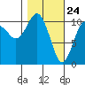 Orca tide chart for Monday, February 24, 2025
