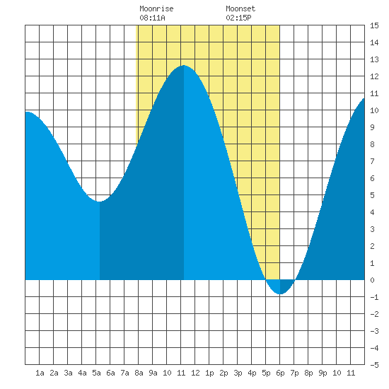 Orca tide chart for Tuesday, February 25, 2025
