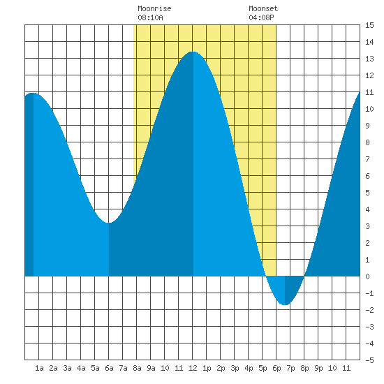 Orca tide chart for Wednesday, February 26, 2025