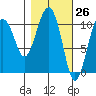 Orca tide chart for Wednesday, February 26, 2025