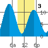 Orca tide chart for Monday, February 3, 2025