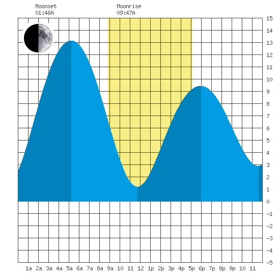 Orca tide chart for Tuesday, February 4, 2025