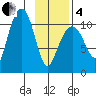 Orca tide chart for Tuesday, February 4, 2025
