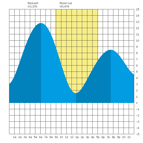 Orca tide chart for Wednesday, February 5, 2025
