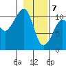 Orca tide chart for Friday, February 7, 2025