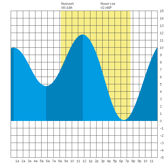 Orca tide chart for Monday, March 10, 2025