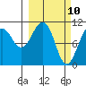 Orca tide chart for Monday, March 10, 2025