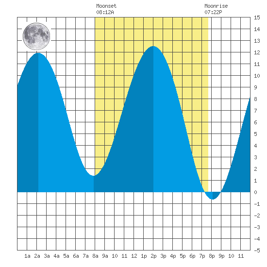 Orca tide chart for Thursday, March 13, 2025