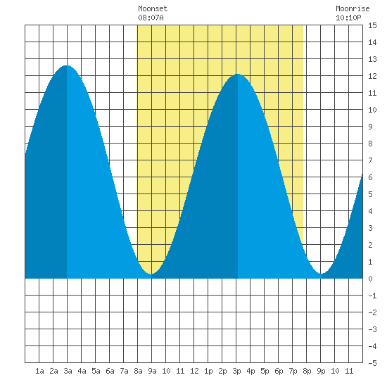 Orca tide chart for Saturday, March 15, 2025
