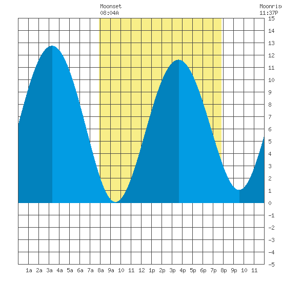 Orca tide chart for Sunday, March 16, 2025