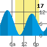 Orca tide chart for Monday, March 17, 2025
