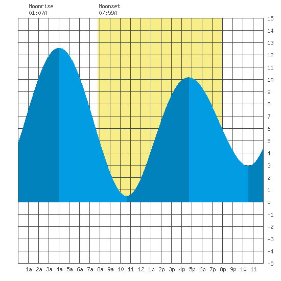 Orca tide chart for Tuesday, March 18, 2025