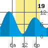 Orca tide chart for Wednesday, March 19, 2025