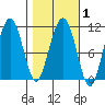 Orca tide chart for Saturday, March 1, 2025