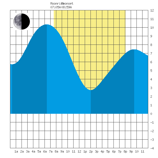 Orca tide chart for Saturday, March 22, 2025