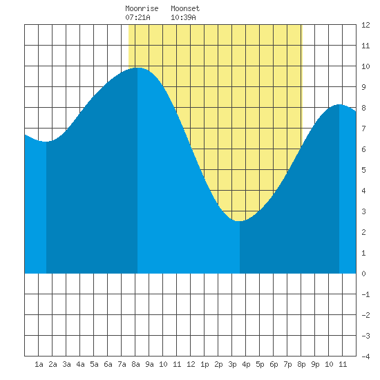 Orca tide chart for Sunday, March 23, 2025