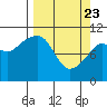 Orca tide chart for Sunday, March 23, 2025