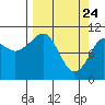 Orca tide chart for Monday, March 24, 2025