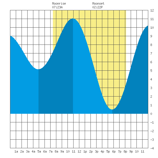 Orca tide chart for Tuesday, March 25, 2025