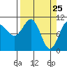 Orca tide chart for Tuesday, March 25, 2025