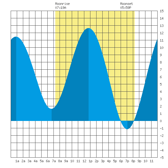Orca tide chart for Thursday, March 27, 2025
