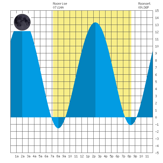 Orca tide chart for Saturday, March 29, 2025