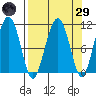Orca tide chart for Saturday, March 29, 2025