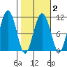 Orca tide chart for Sunday, March 2, 2025