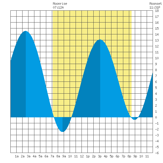 Orca tide chart for Sunday, March 30, 2025