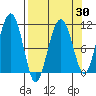 Orca tide chart for Sunday, March 30, 2025