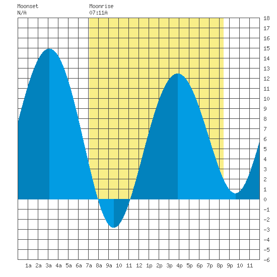 Orca tide chart for Monday, March 31, 2025