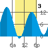 Orca tide chart for Monday, March 3, 2025