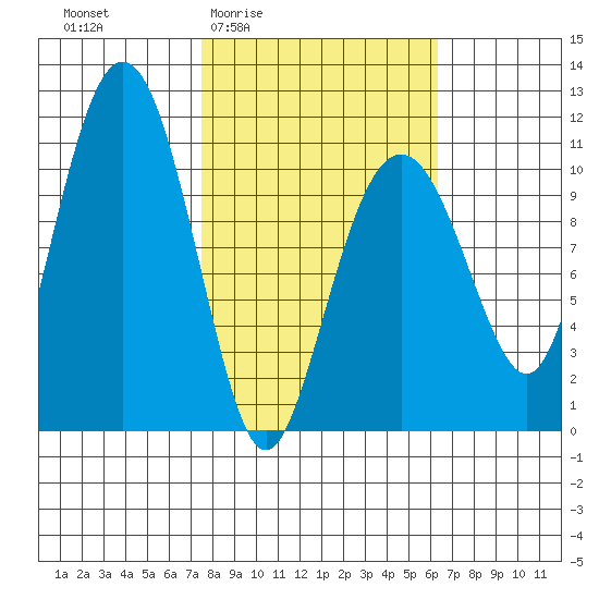 Orca tide chart for Tuesday, March 4, 2025