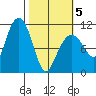 Orca tide chart for Wednesday, March 5, 2025