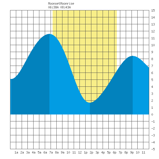Orca tide chart for Friday, March 7, 2025