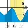 Orca tide chart for Sunday, March 9, 2025