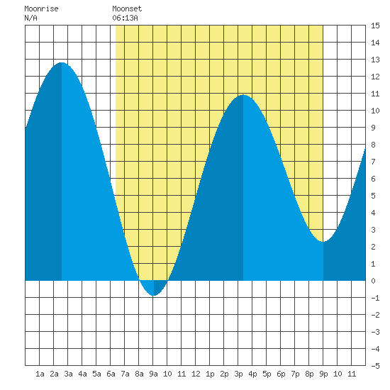 Orca tide chart for Monday, April 14, 2025
