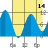 Orca tide chart for Monday, April 14, 2025
