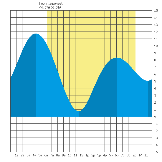 Orca tide chart for Friday, April 18, 2025