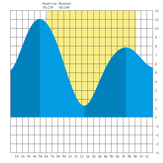 Orca tide chart for Saturday, April 19, 2025