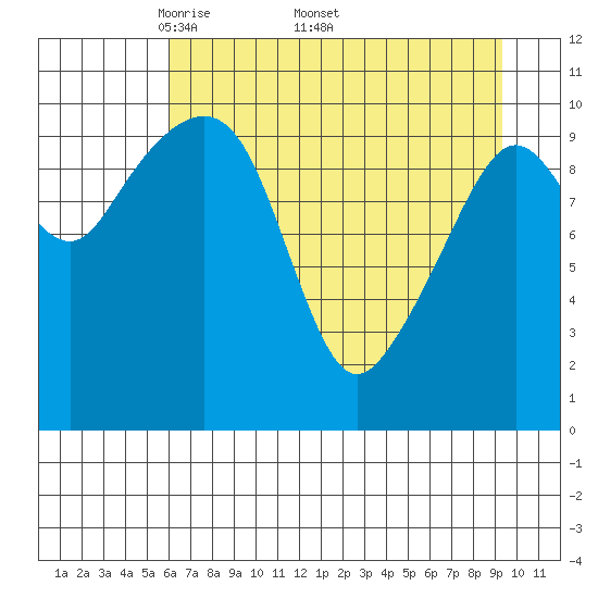 Orca tide chart for Monday, April 21, 2025