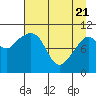 Orca tide chart for Monday, April 21, 2025