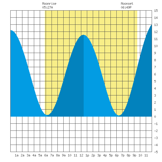 Orca tide chart for Friday, April 25, 2025