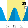 Orca tide chart for Friday, April 25, 2025