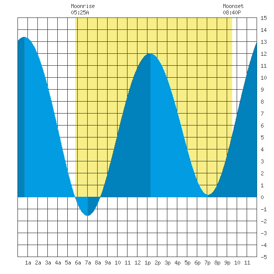 Orca tide chart for Saturday, April 26, 2025