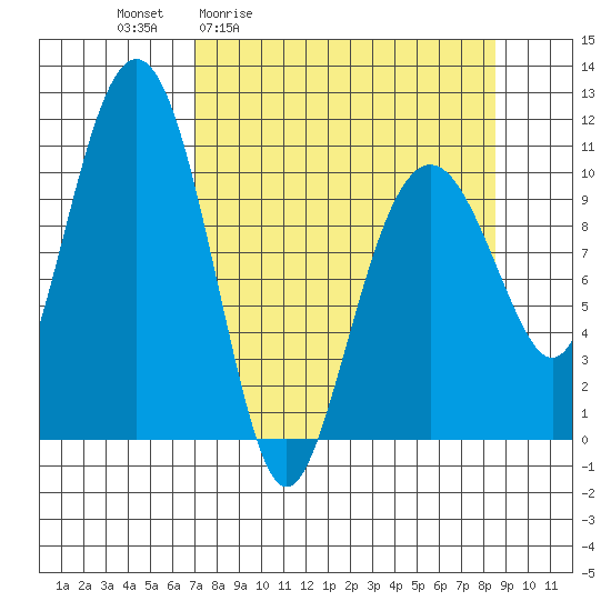 Orca tide chart for Wednesday, April 2, 2025